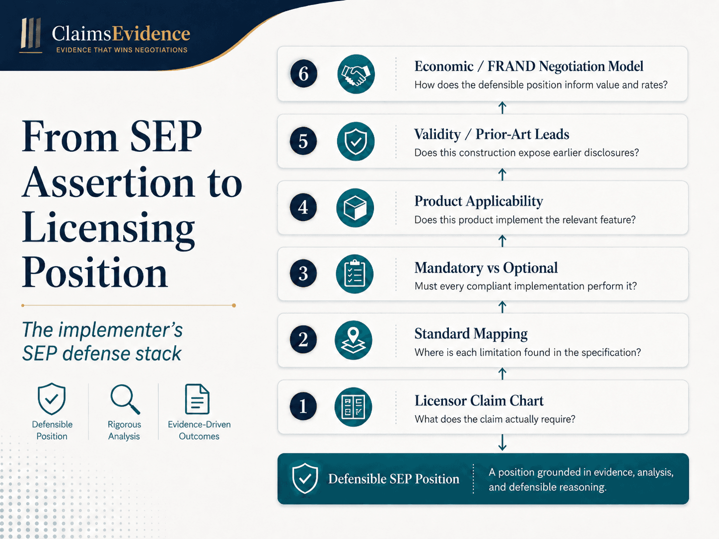 Implementer SEP defense stack from the licensor claim chart through essentiality, validity and FRAND negotiation analysis