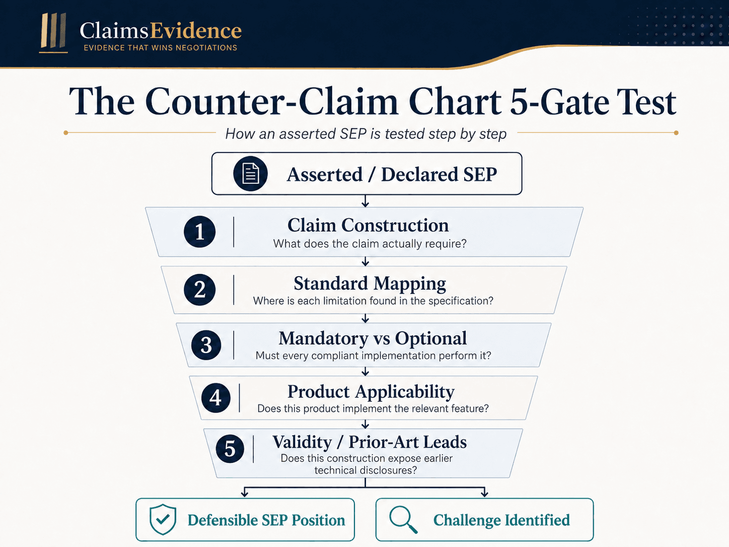 Five-gate counter-claim chart test covering construction, standard mapping, optionality, product applicability and validity