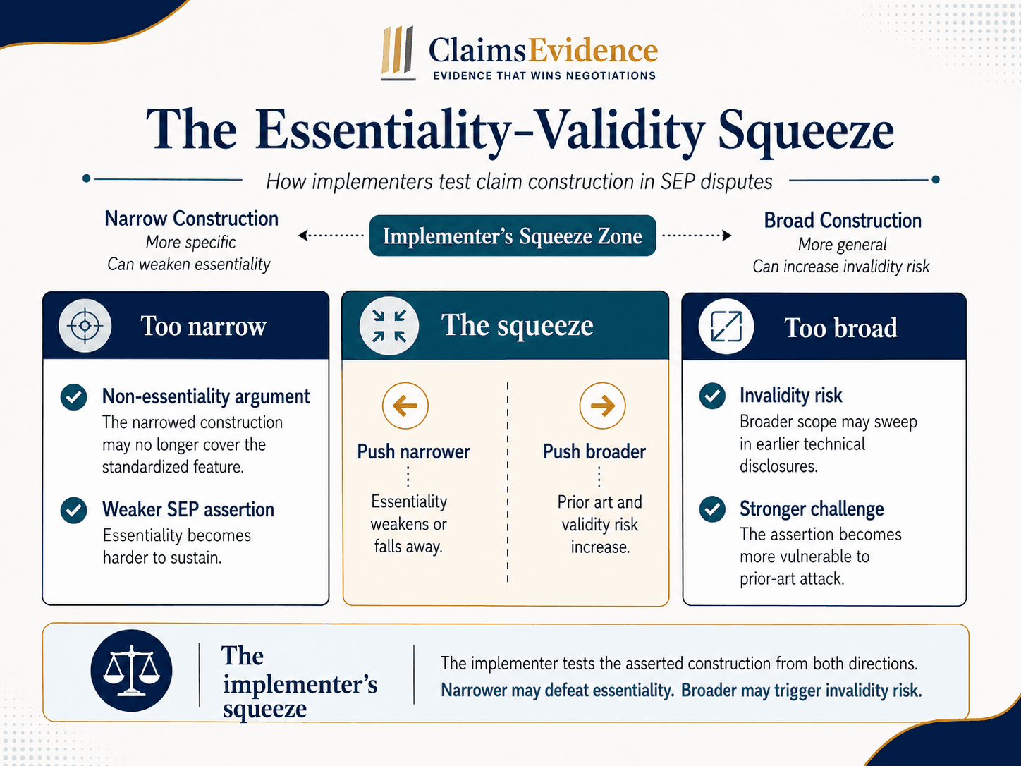 Essentiality-validity squeeze showing how narrow and broad claim constructions create non-essentiality and validity risks