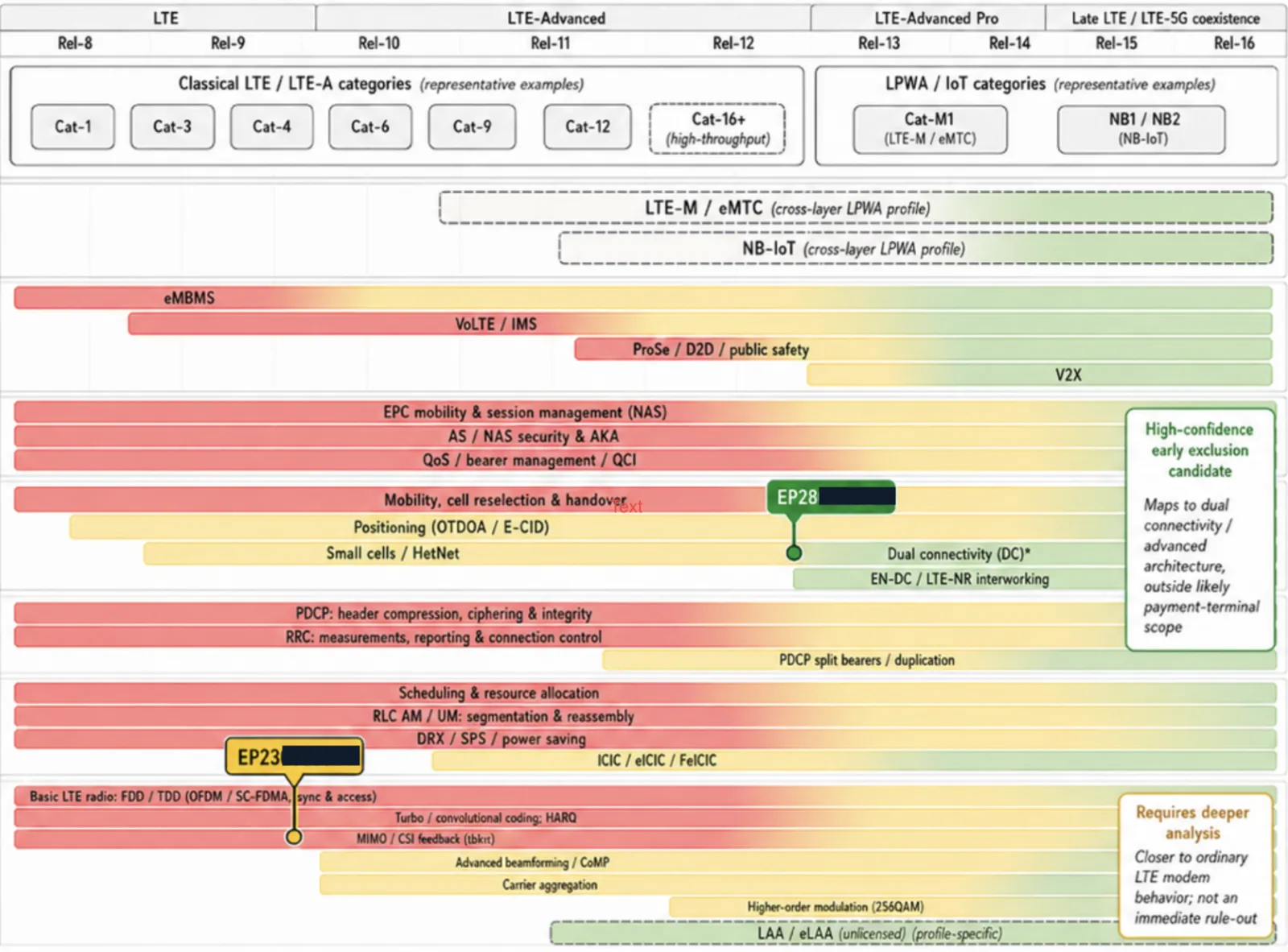 Illustrative LTE SEP triage heatmap: a product-specific landscape across 3GPP releases, with example patents flagged as exclusion candidates or in-scope for deeper review.