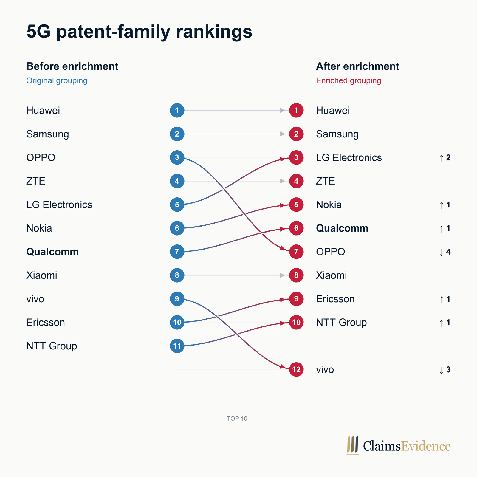 5G portfolio rankings using original ETSI groupings and the enriched DOCDB family view.
