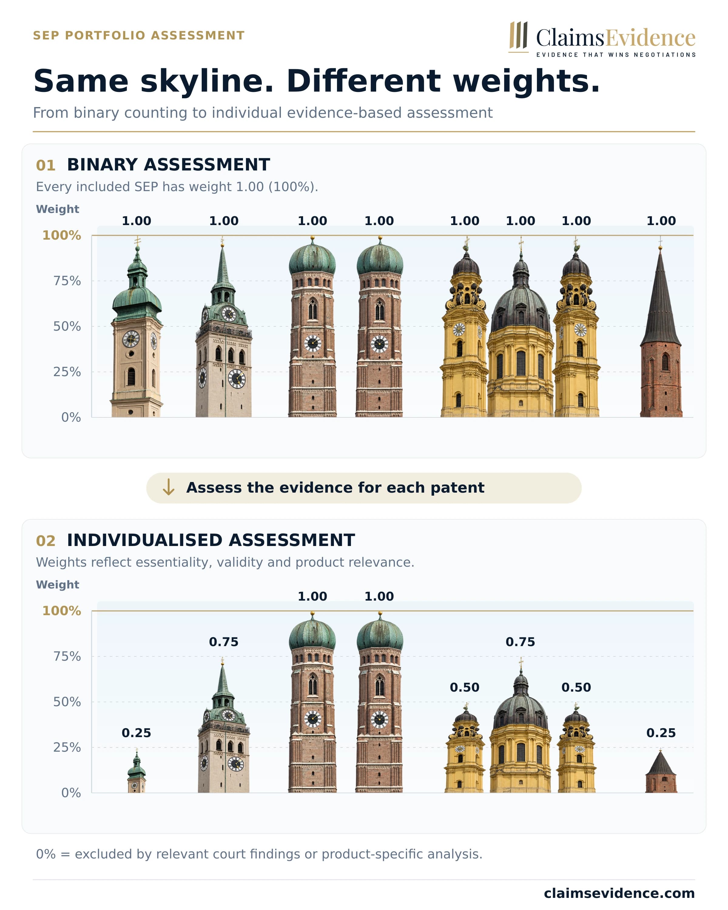 Munich skyline illustration — Equal weights above, individual evidence weights below.
