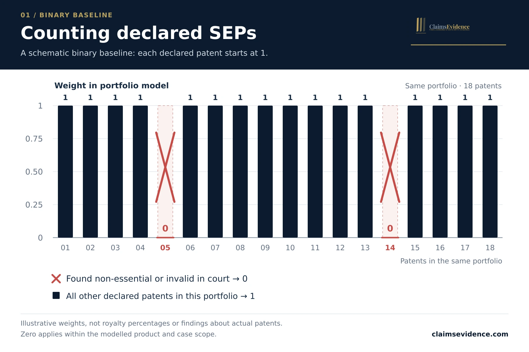 Figure 1 — Each remaining declared SEP receives a weight of 1, irrespective of differences in the evidence supporting it.
