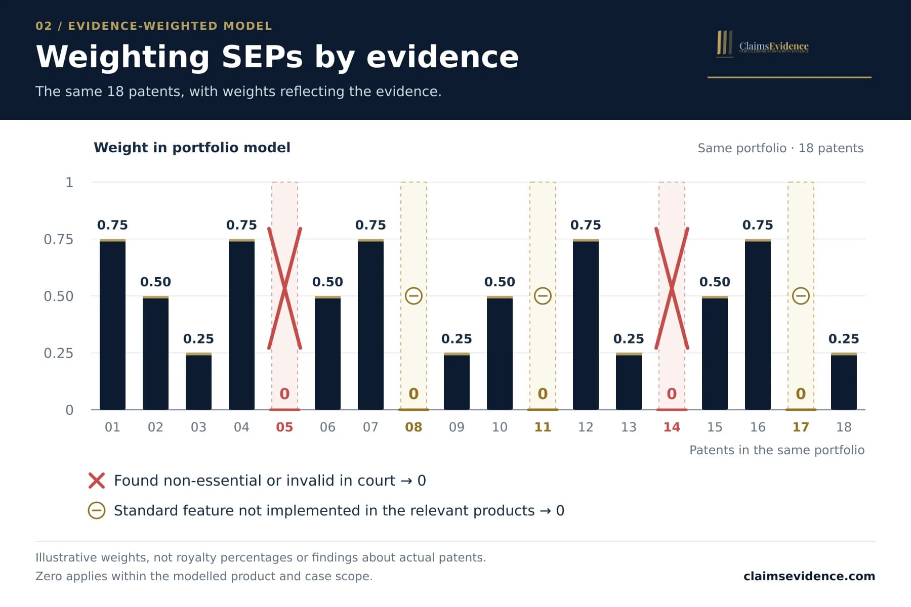 Figure 2 — The same portfolio now totals 6.75 illustrative weighted units. The numbers demonstrate the method and are not findings about real patents or a proposed royalty reduction.