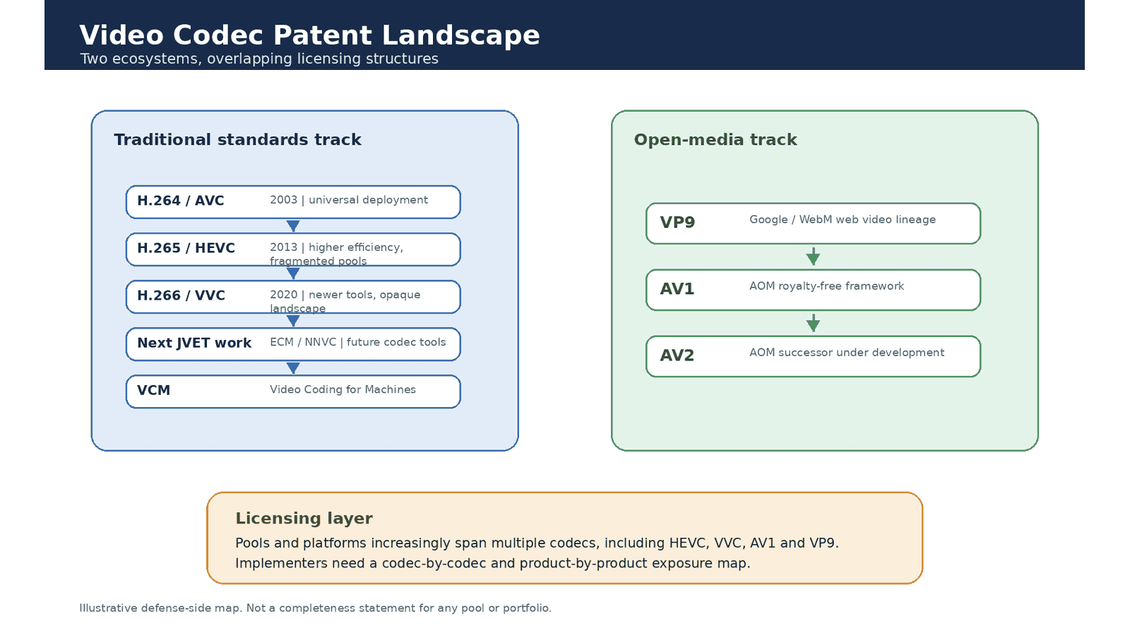Two-column map of traditional ITU ISO codecs and open-media codecs converging into patent pools, bilateral licensing, and essentiality review.