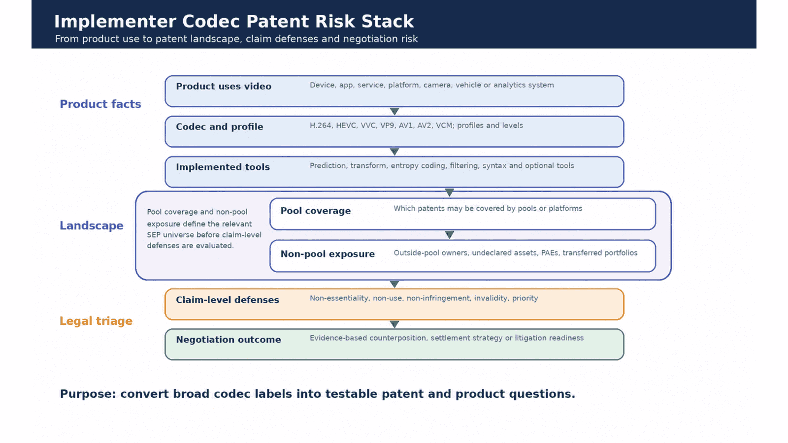Layered stack showing codec SEP exposure from product implementation through standard tools, declarations, pools, non-pool patents, and claim-level defenses.