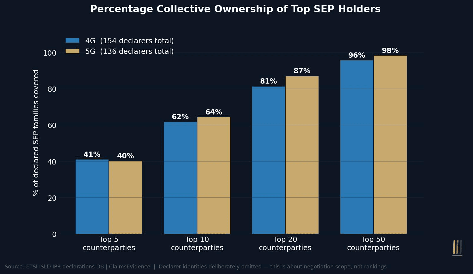 Grouped bar chart of cumulative SEP family coverage by the top 5, 10, 20 and 50 declarers for 4G and 5G — the top 20 cover roughly 85–88% of declared families