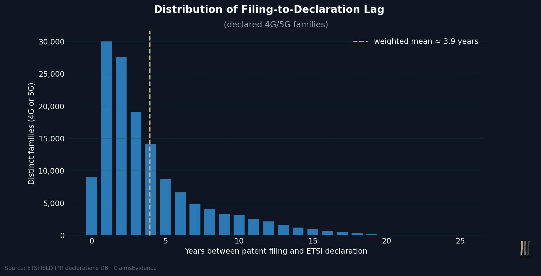 Distribution of the lag in years between patent filing and ETSI declaration for declared 4G/5G families — mode at one year with a long tail past two decades, weighted mean about 3.9 years