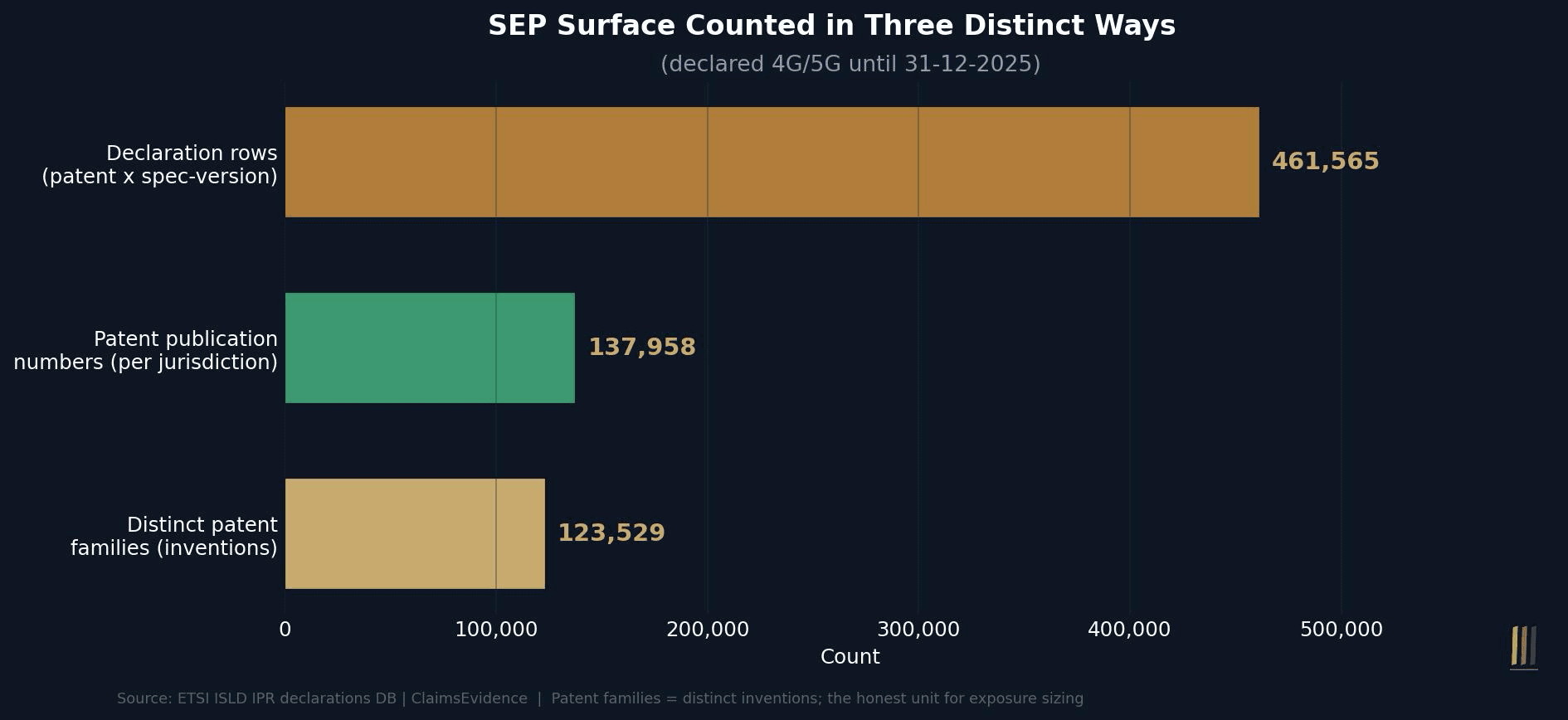 Bar chart showing the same 4G/5G SEP surface counted three ways — 461,565 declaration rows narrowing to 137,958 publication numbers and 123,529 distinct patent families