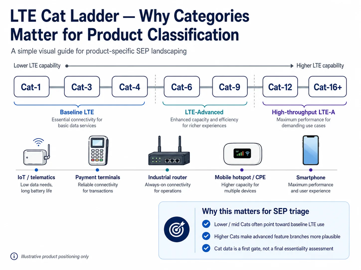 Figure 1 — LTE category progression from baseline LTE device profiles to higher-throughput LTE-Advanced capability profiles.