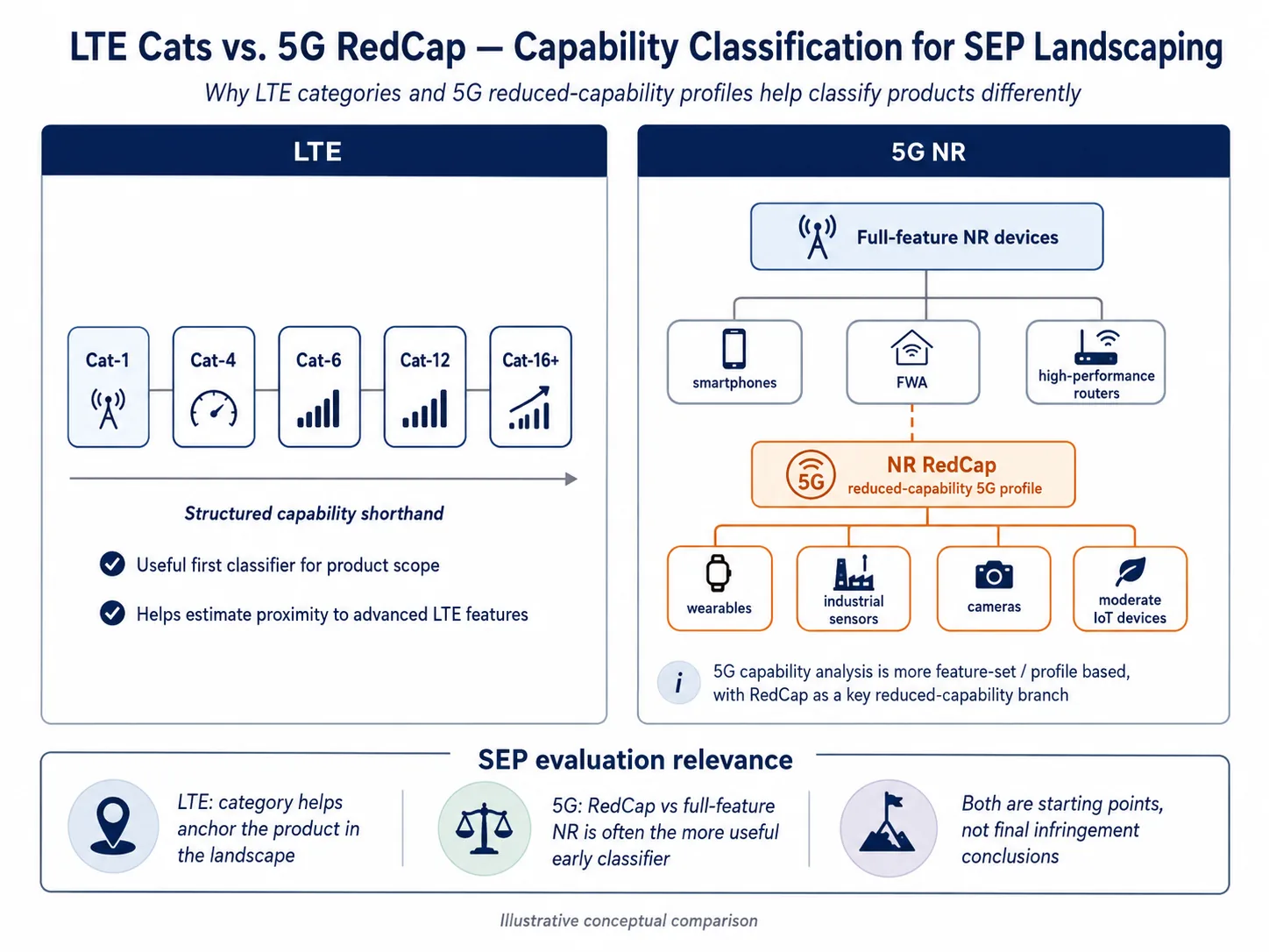 Figure 2 — Comparison of LTE category classification and 5G NR RedCap capability profiling for SEP evaluation.