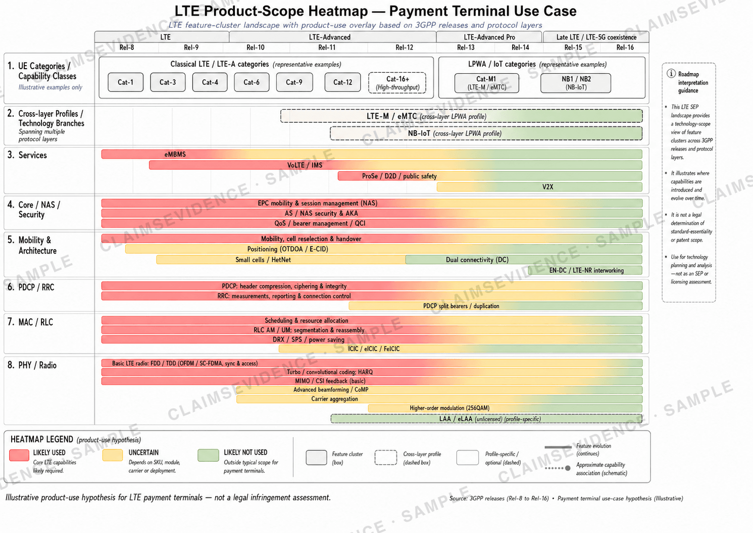 Figure 2 — Product-scope heatmap overlaying the LTE landscape with likely-used, uncertain, and likely-not-used feature zones for a 4G-enabled payment terminal.