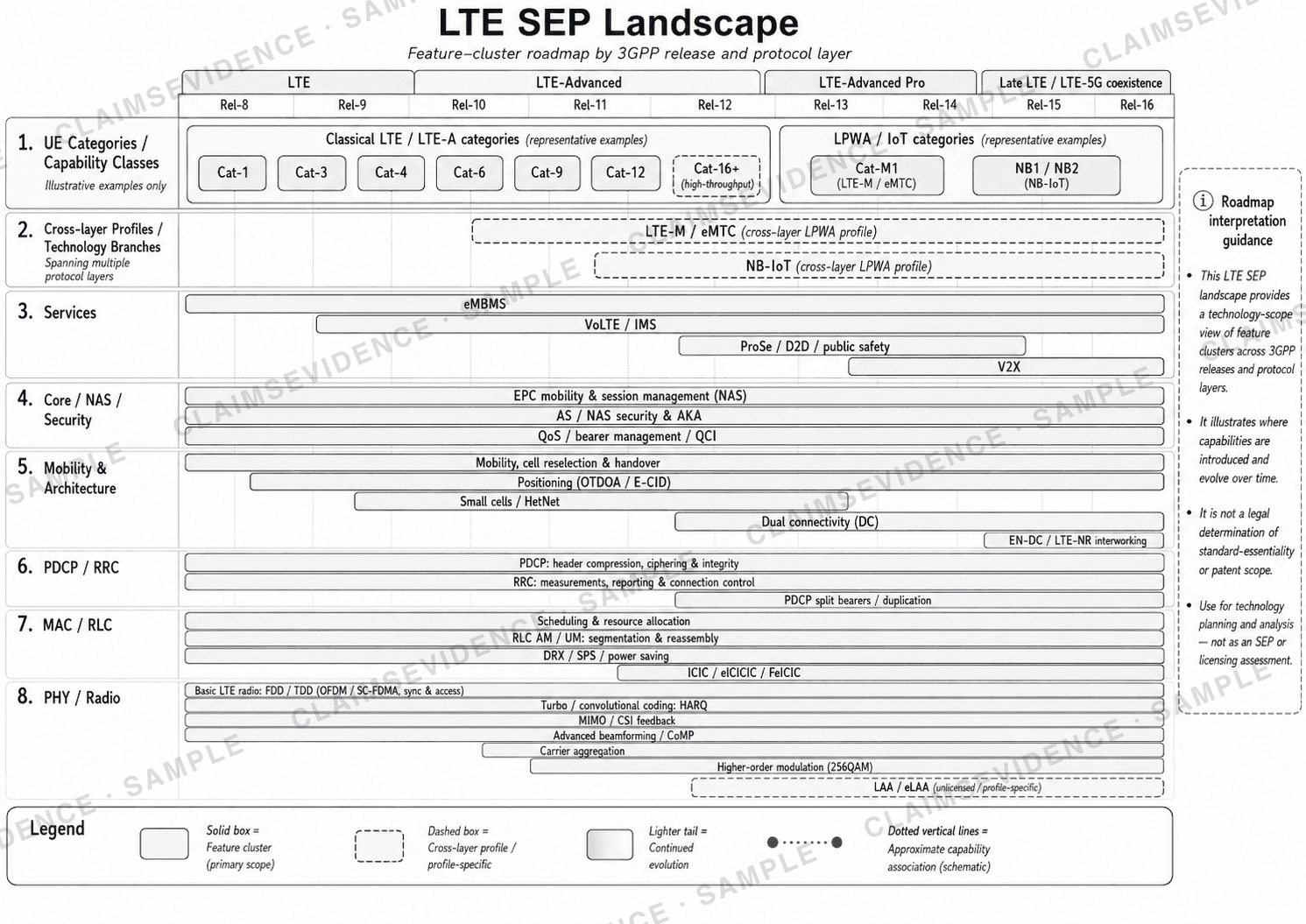 Figure 1 — Neutral LTE SEP landscape mapping feature clusters across 3GPP releases and protocol layers, from PHY/radio through MAC, RLC, PDCP, RRC, mobility, services, and architecture branches.