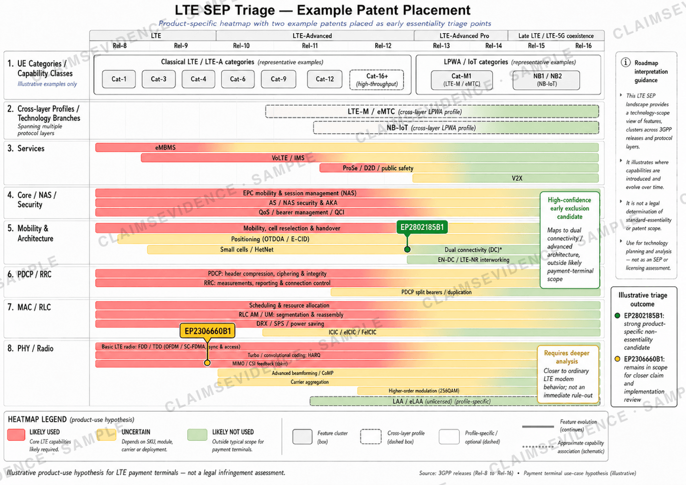 Figure 3 — Example patent triage placing EP2802185B1 in the dual-connectivity branch (early non-essentiality candidate) and EP2306660B1 in ordinary PHY/feedback territory (requires deeper claim analysis).