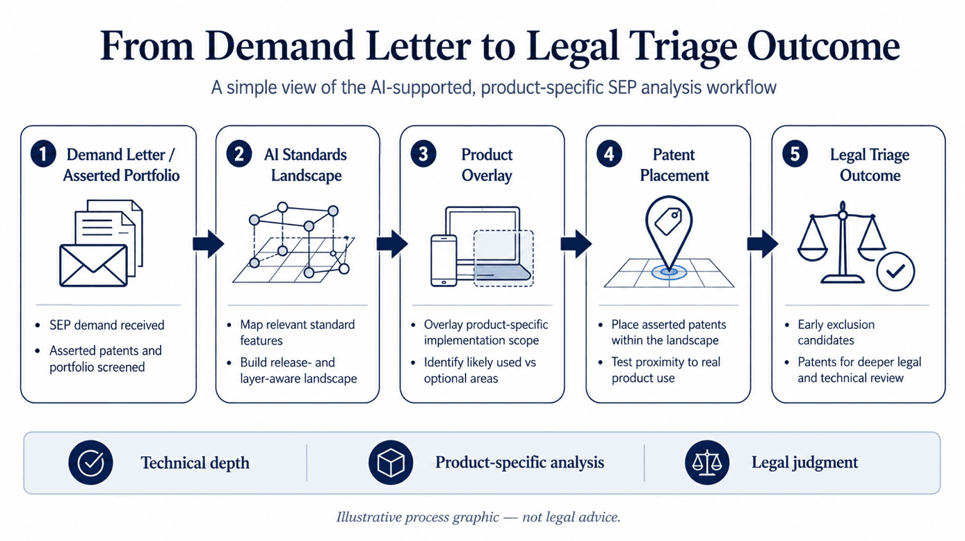 Workflow diagram — five-step SEP analysis flow from demand letter and asserted portfolio through AI-supported standards landscape, product-scope overlay, patent placement, and legal triage outcome.