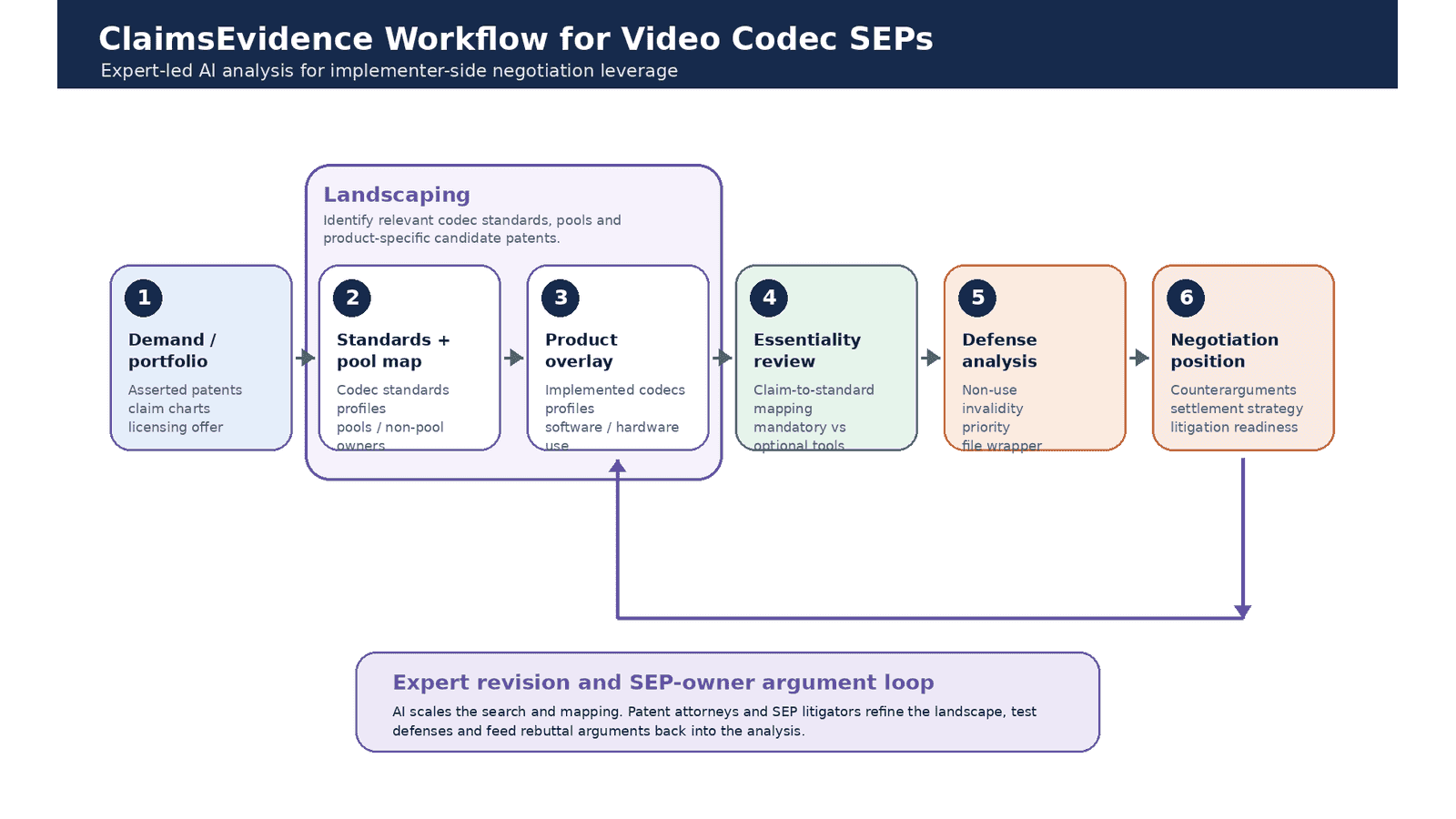 Workflow from codec inventory to feature mapping, pool coverage review, claim-level essentiality testing, and defensible negotiation position.