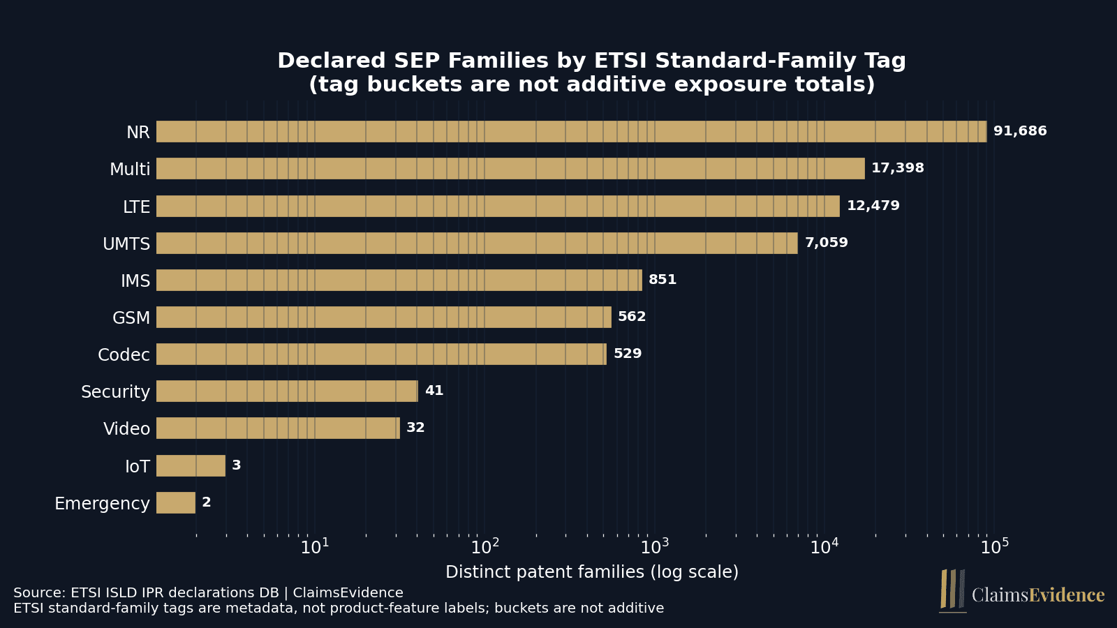 ETSI standard-family bar chart showing NR as the dominant declared SEP family bucket, ahead of Multi and LTE