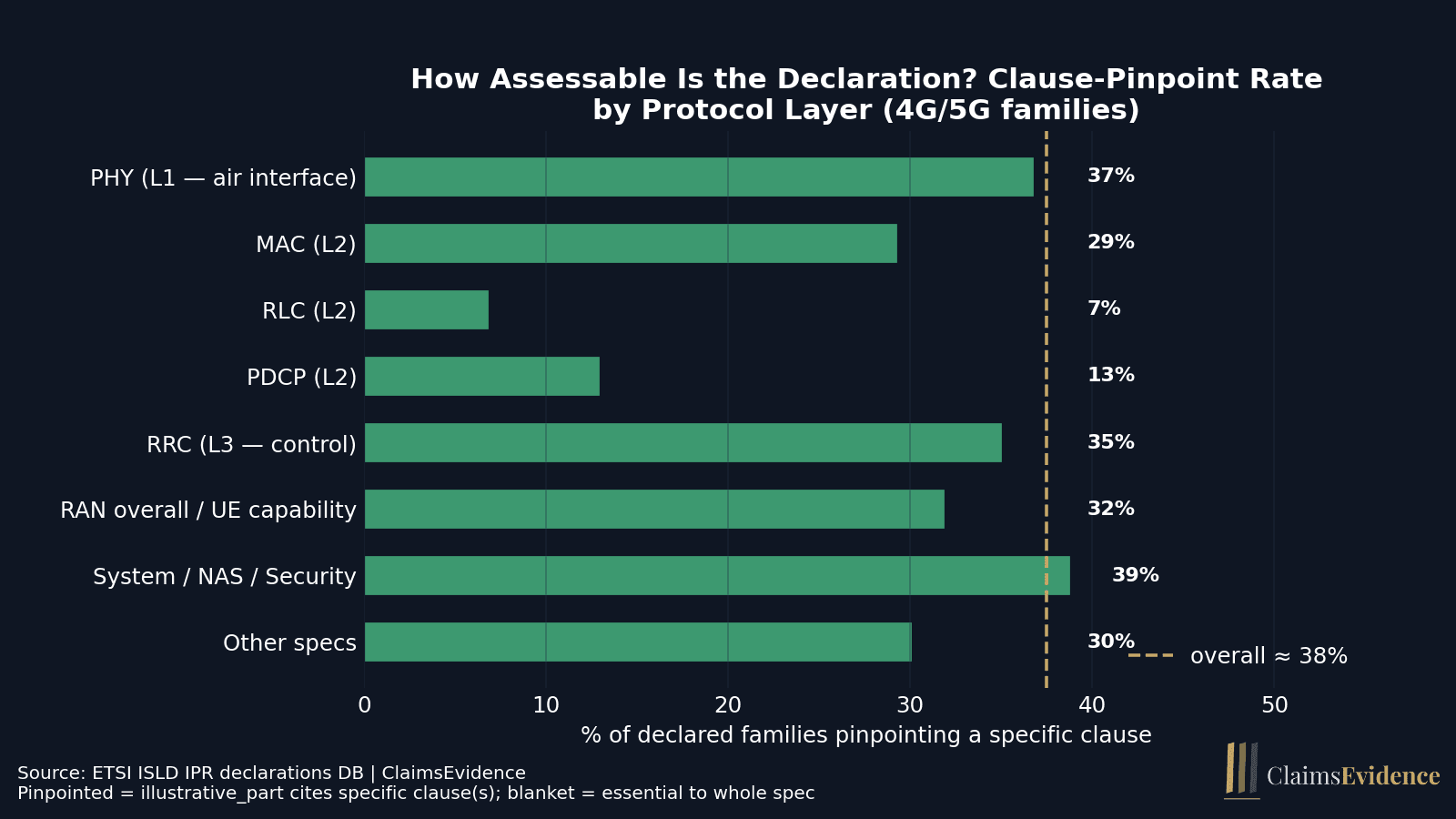 Horizontal bar chart of the clause-pinpoint rate by protocol layer for declared 4G/5G families — about 38% overall, with RLC near 7% and PDCP near 13%