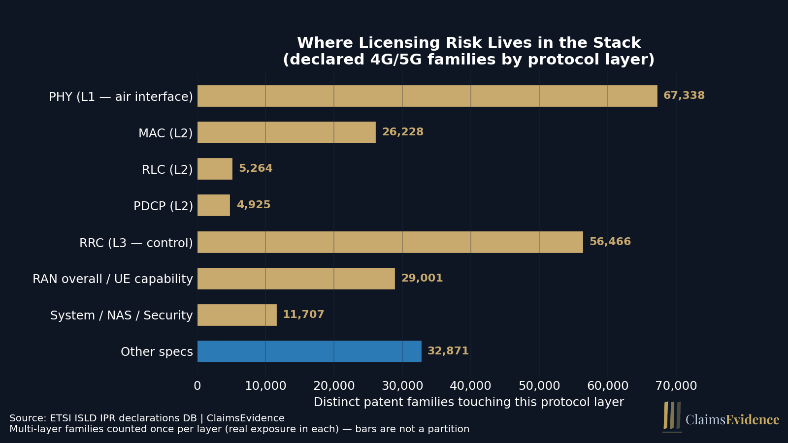 Licensing Risk Chart 4G/5G SEP Licensing Risk by Protocol Layer | ClaimsEvidence